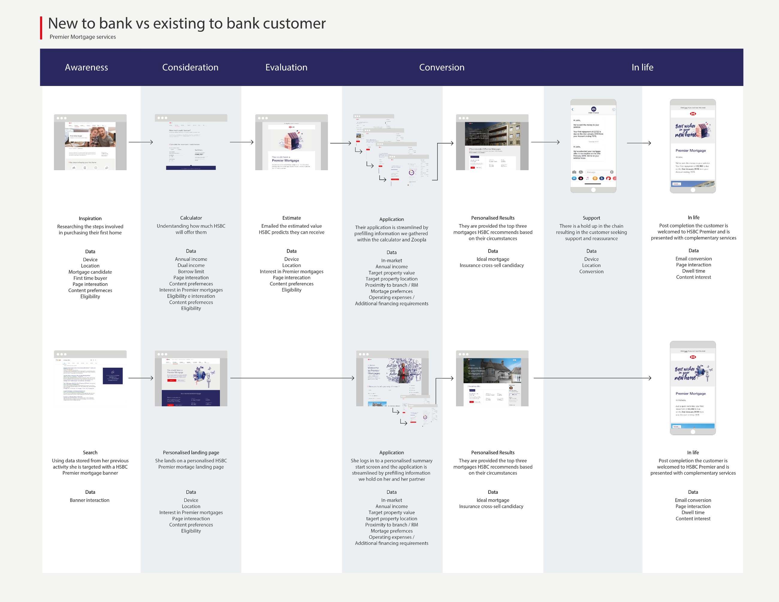 New-to-bank vs existing-to-bank Premier mortgage journey map