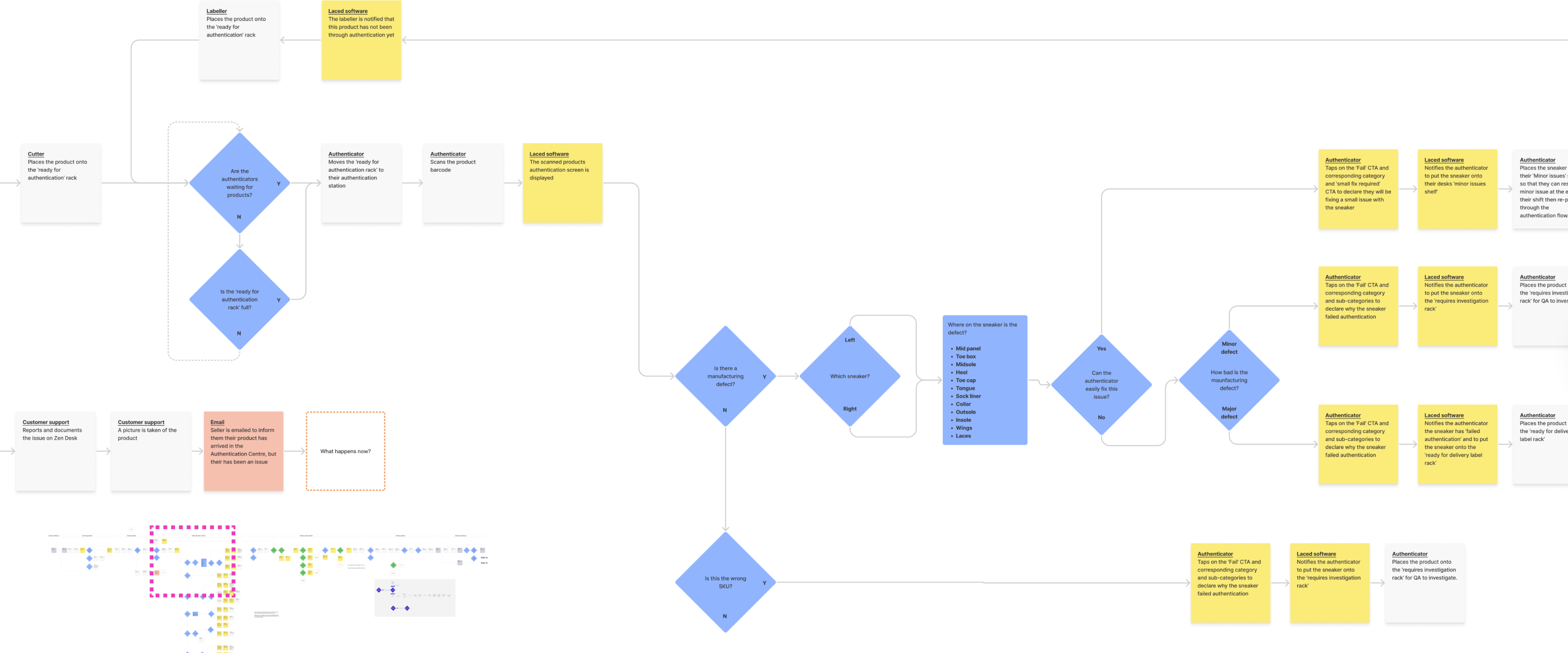 Service blueprint: the authentication decision flow, with operator actions, software responses and every defect and failure branch