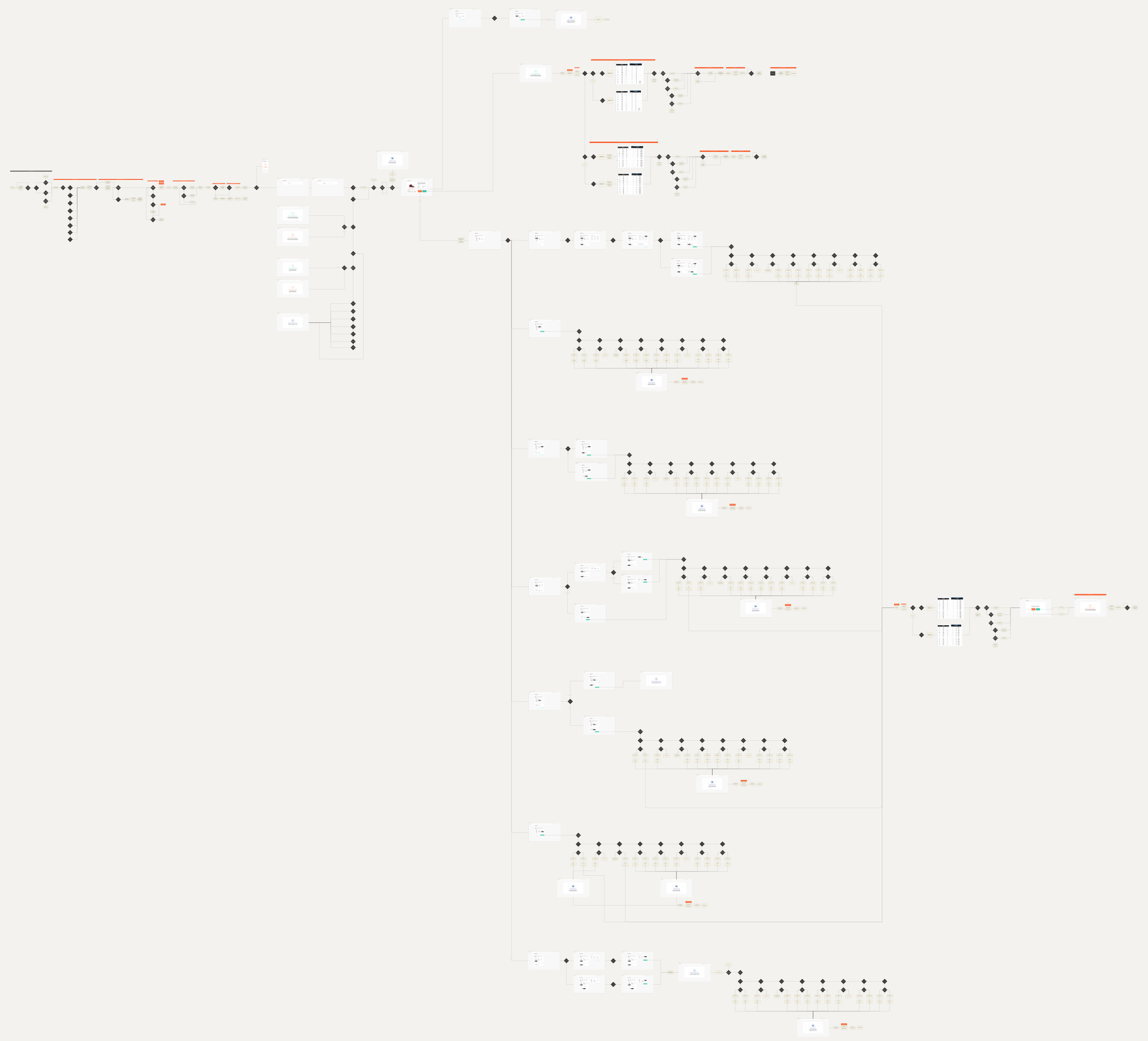 The authentication operation blueprinted end to end: every stage, branch and screen in one map
