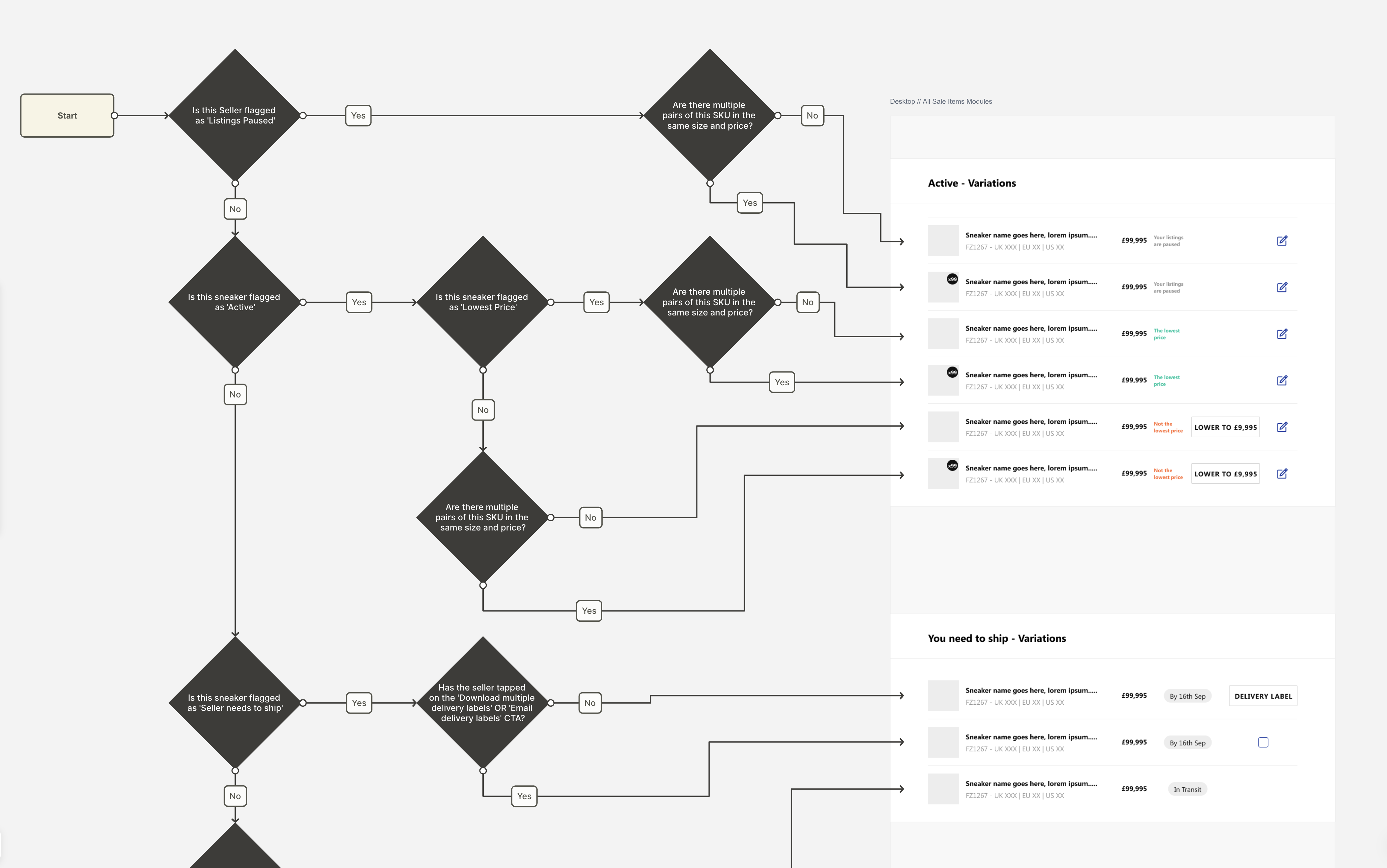 Decision flow for the self-serve sale items modules: seller and listing states mapped to the module the customer sees