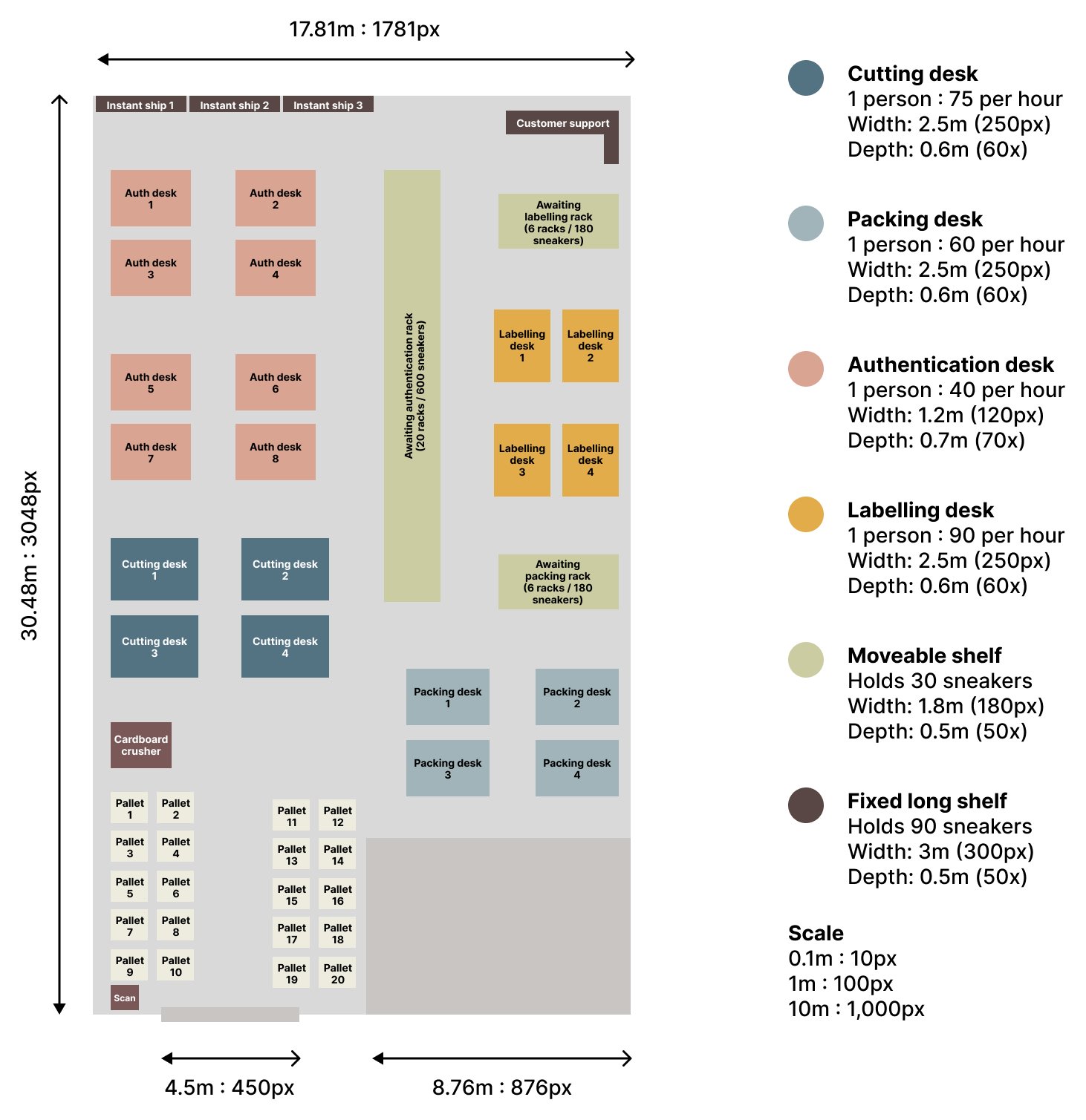 Authentication centre floor plan drawn to scale: cutting, authentication, labelling and packing desks with racks, pallets and per-desk throughput rates
